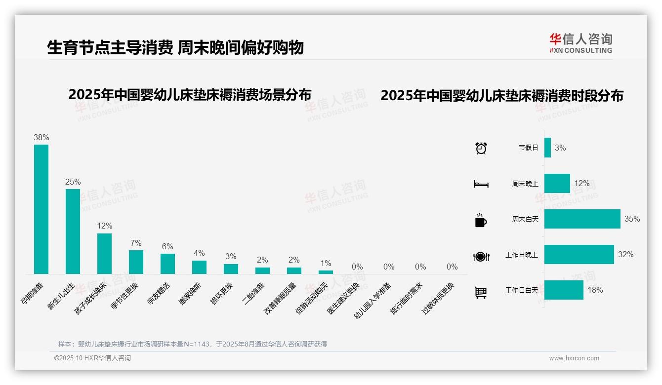 一文读懂63%家庭消费聚焦生育关键节点：华信人咨询报告精编-2025年10月-婴幼儿床垫床褥-38
