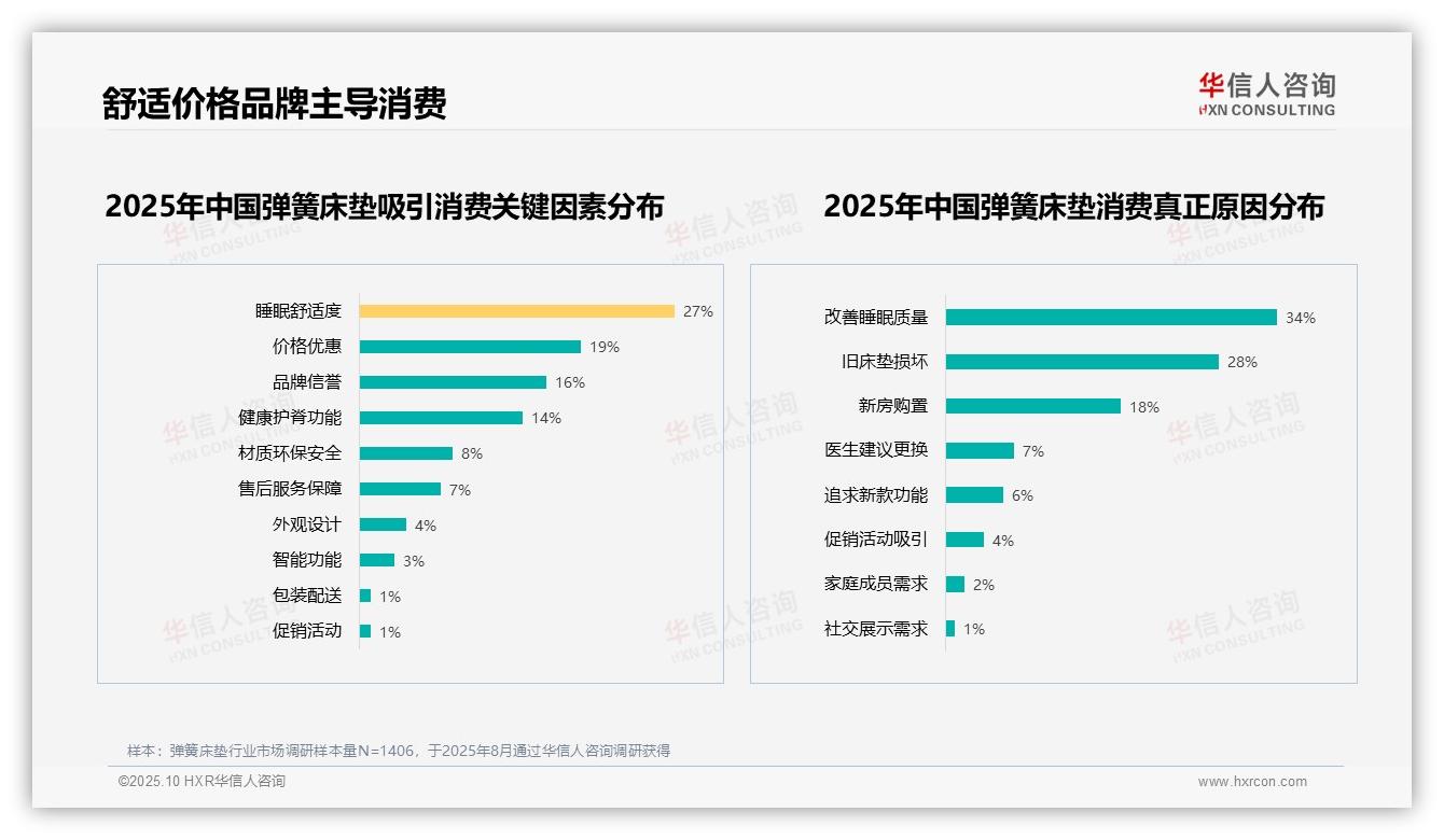 54%弹簧床垫消费者愿意推荐——华信人咨询最新报告证实-2025年10月-弹簧床垫-38
