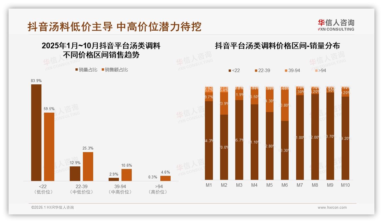 华信人咨询汤类调料趋势报告：家庭厨房48%占比驱动6.4亿抖音热销-2026年1月-汤类调料-38
