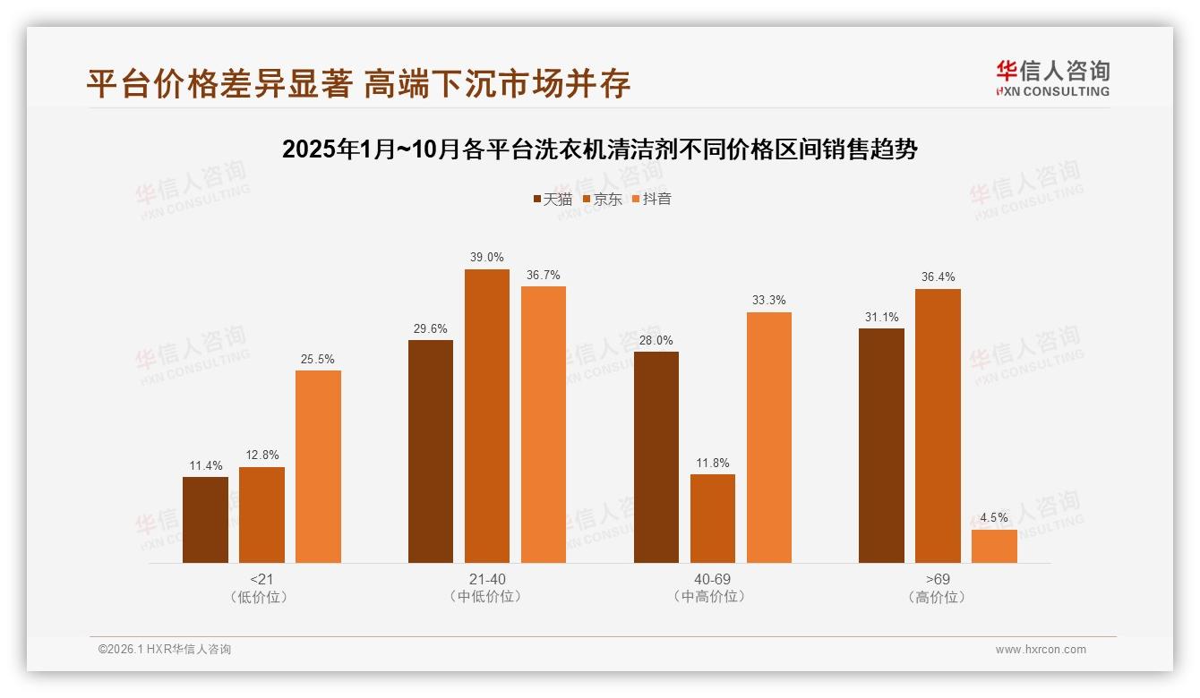 华信人咨询数据洞察：38%消费者单次20到40元中低价位洗衣机清洁剂，袋装52%仍是主流-2026年1月-洗衣机清洁剂-38