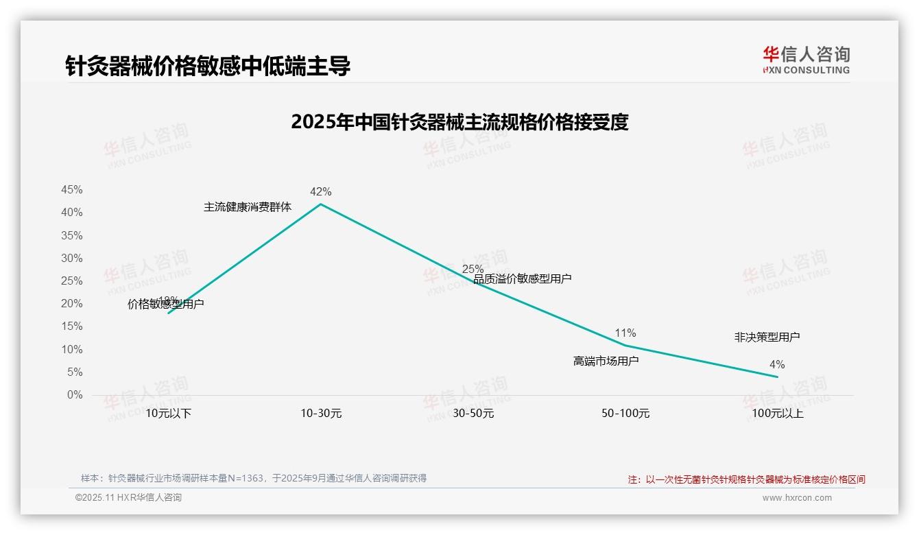 华信人咨询报告核心结论：47%消费者在价格上涨后仍坚持购买-2025年11月-针灸器械-38