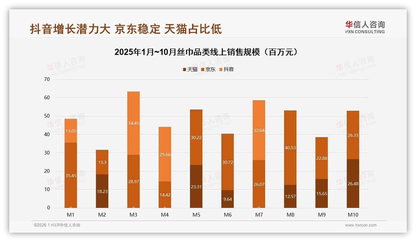 抖音丝巾82.5%低价销量占但53%销售额来自中高端——华信人咨询趋势雷达-2026年1月-丝巾-38