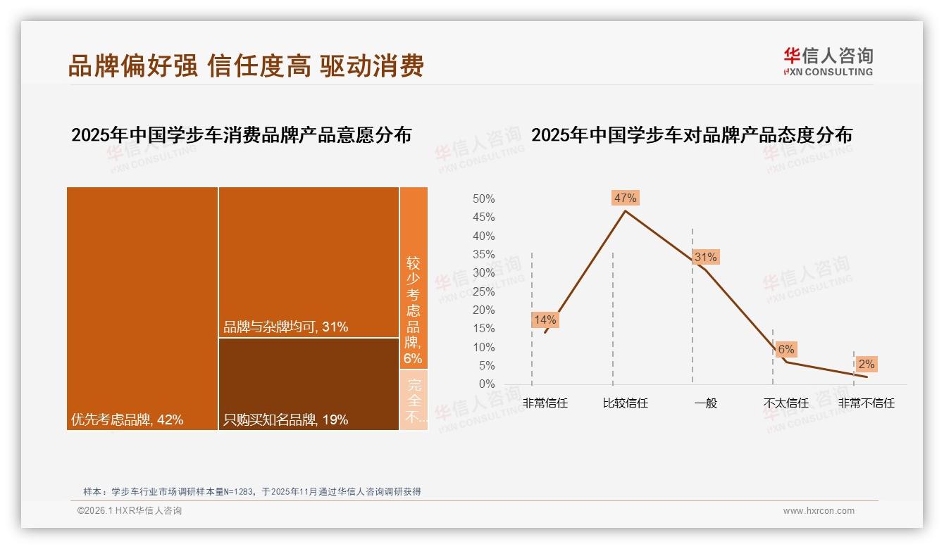 42%家长优先考虑品牌学步车，61%信任度撬动高端市场——华信人咨询权威报告发布-2026年1月-学步车-38