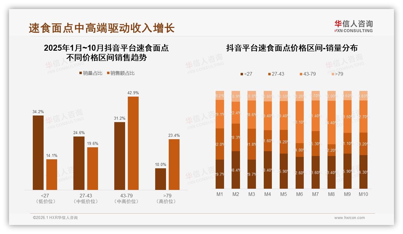 京东低价区间74.4%销量，抖音高客单66.3%，速食面点平台打法分化——华信人咨询数据洞察-2026年1月-速食面点-38