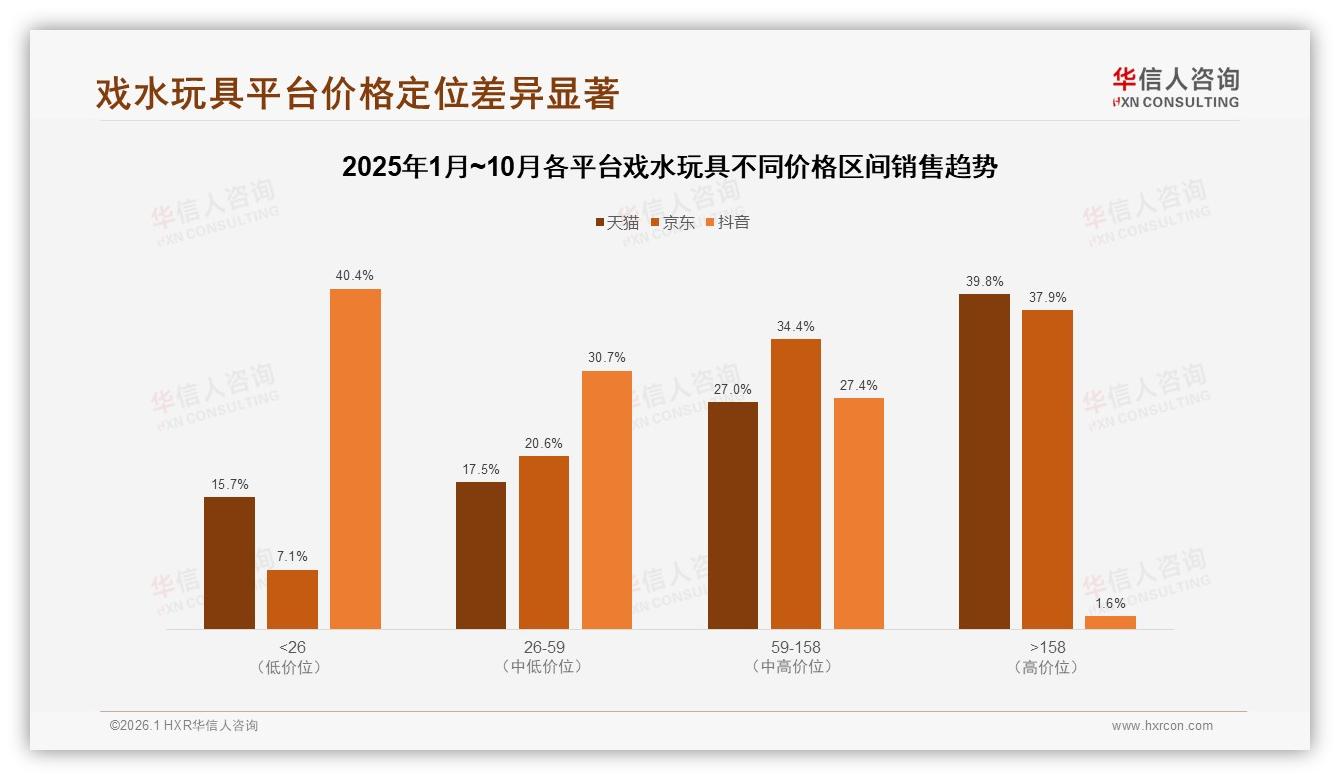 每年仅1到2次消费占42%，便携戏水玩具成淡季救星——华信人咨询报告披露-2026年1月-戏水玩具-38