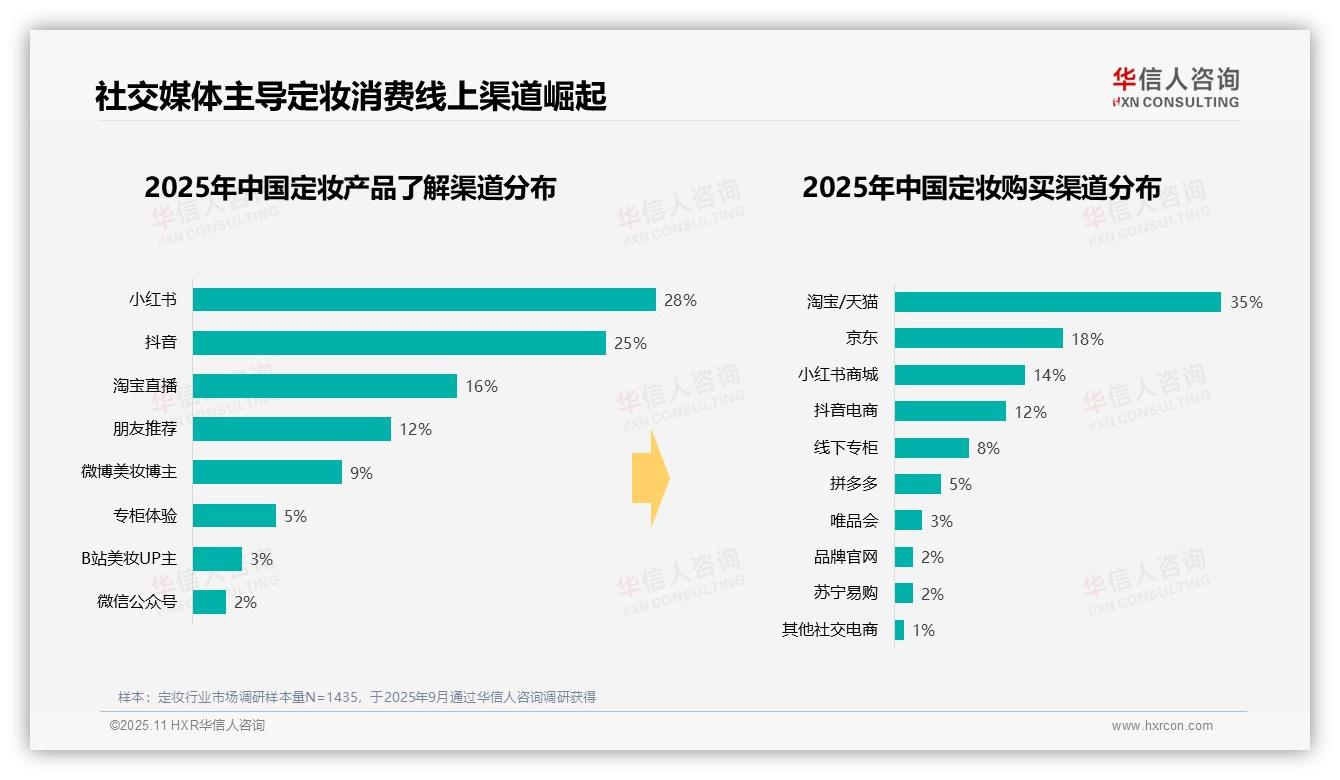 华信人咨询发布专项报告：夏季定妆消费占比38%-2025年11月-定妆-38