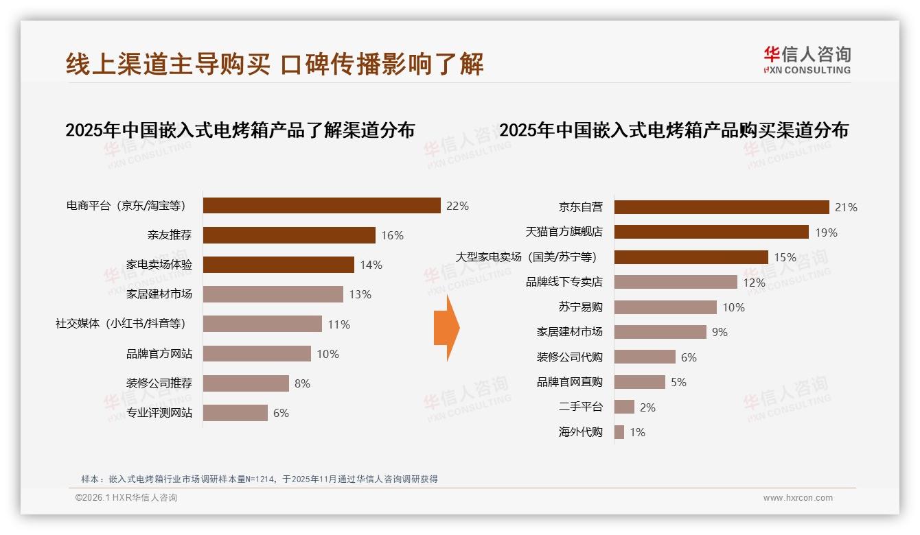 周末白天32%订单嵌入式电烤箱，装修场景29%流量高峰如何截胡——华信人咨询消费研究-2026年1月-嵌入式电烤箱-38