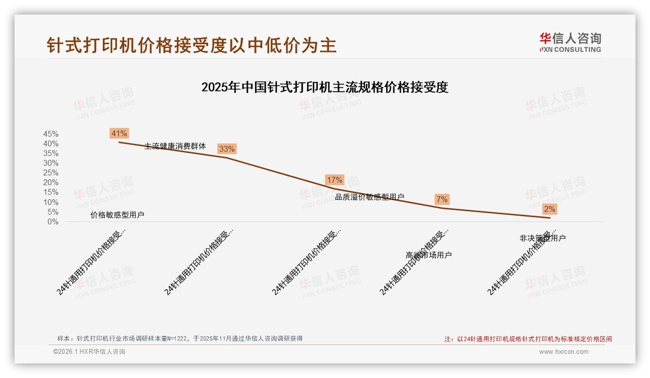 针式打印机24针通用35%主流规格平推式18%满足发票场景——华信人咨询趋势雷达-2026年1月-针式打印机-38