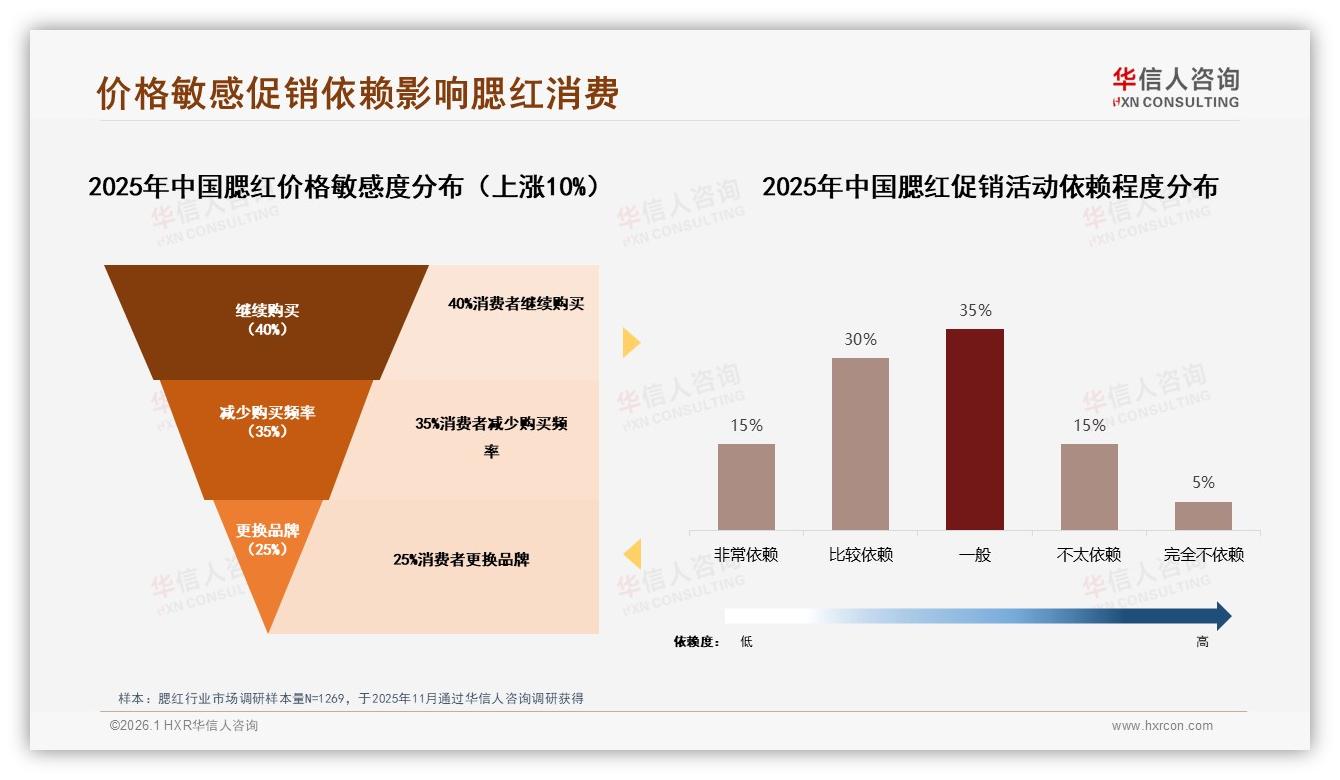 华信人咨询数据洞察：18~35岁女性占97%腮红消费，新一线高线集中-2026年1月-腮红-38