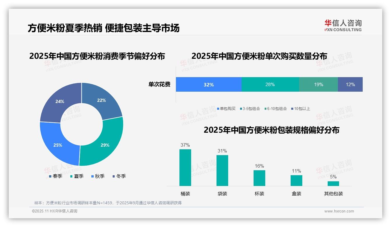 方便米粉夏季消费占比29%引领趋势——华信人咨询白皮书核心观点-2025年11月-方便米粉-38