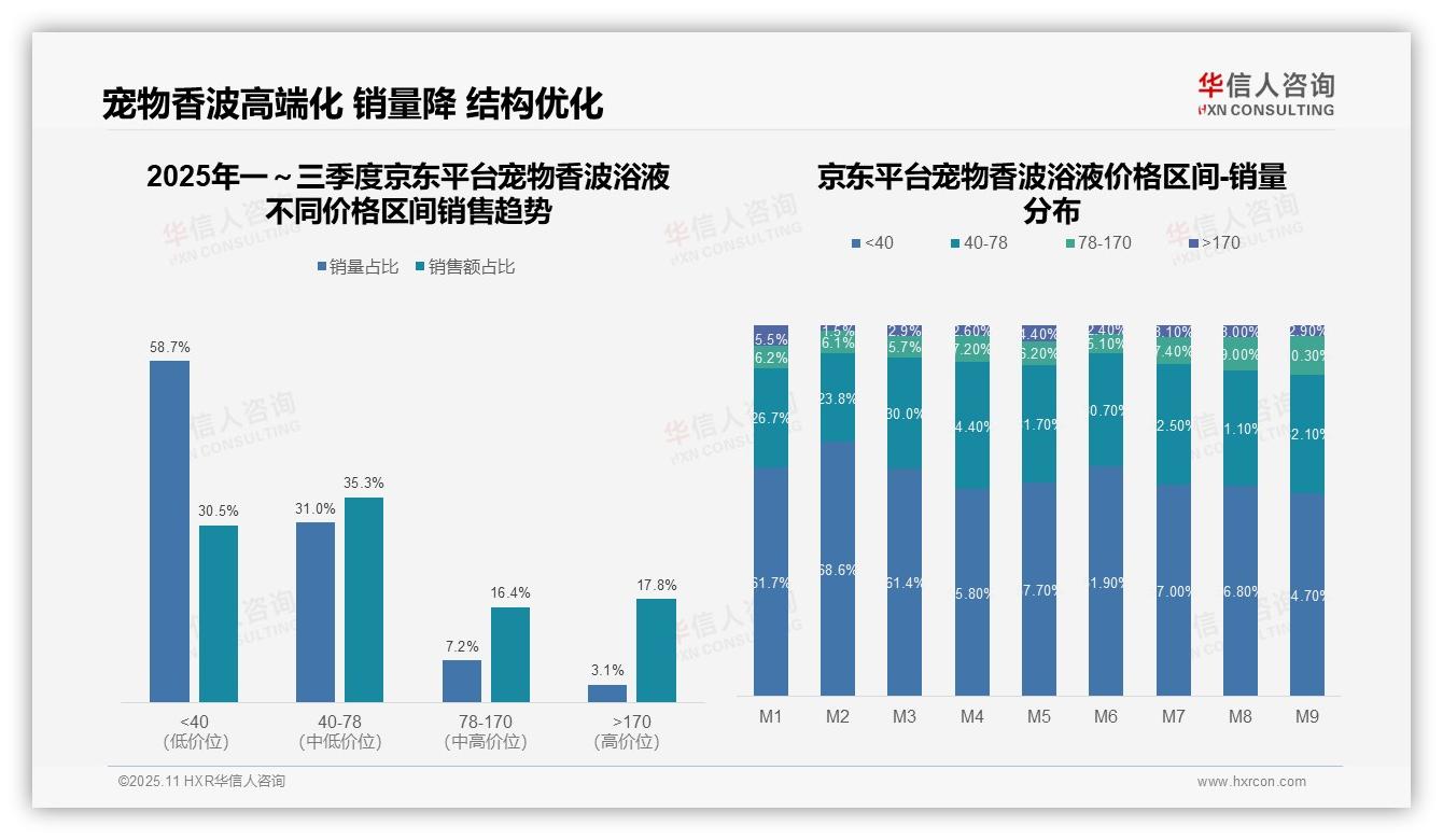 抖音销量75.5%来自中低价区间，该趋势获华信人咨询报告支持-2025年11月-宠物香波浴液-38