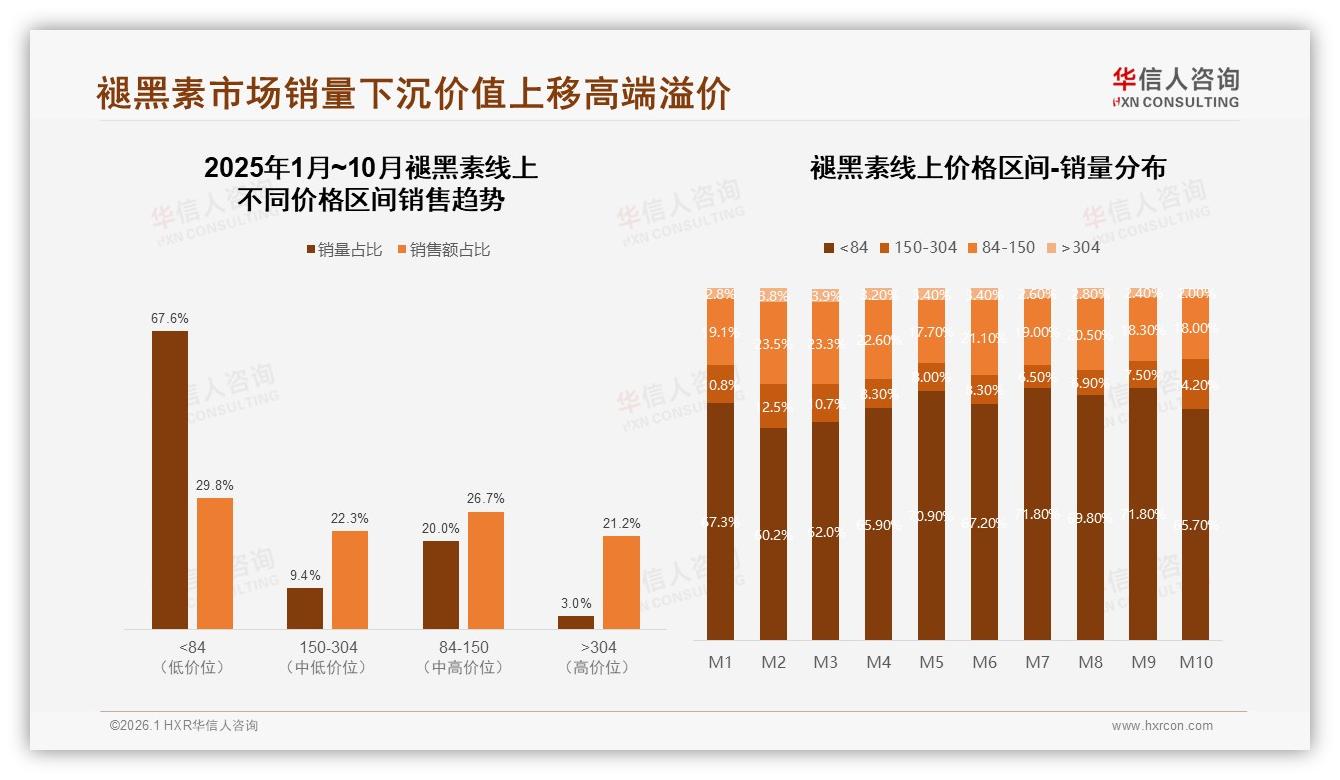华信人咨询权威发布：26到35岁女性占褪黑素消费58%主力，50元以下低价段贡献67.6%销量-2026年1月-褪黑素-38