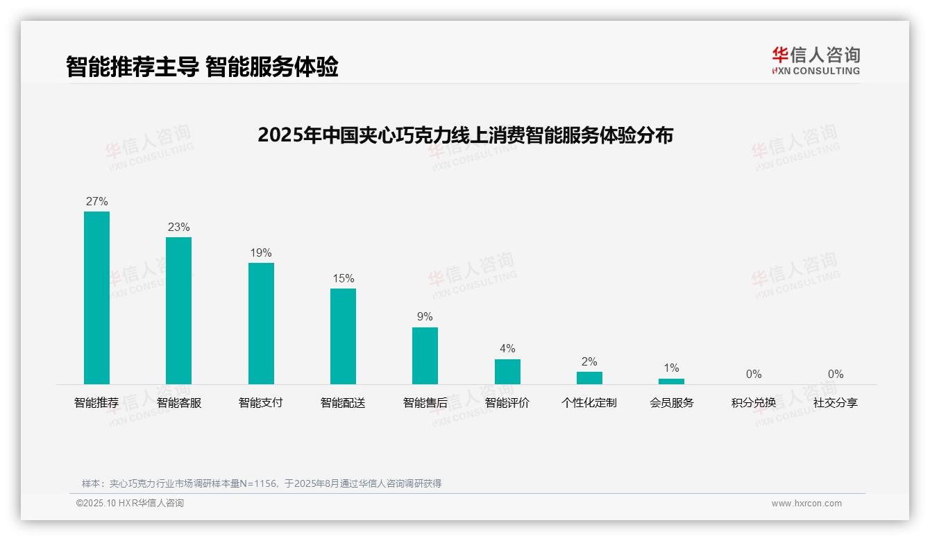 官方数据：华信人咨询报告显示社交媒体广告偏好占比37%-2025年10月-夹心巧克力-38