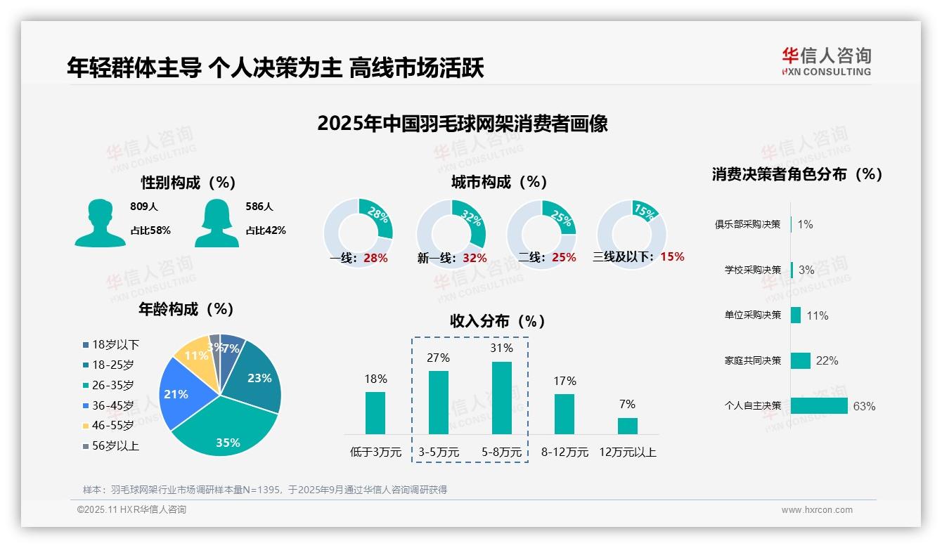 数据说话：华信人咨询报告指出41%消费者首次购买羽毛球网架-2025年11月-羽毛球网架-38