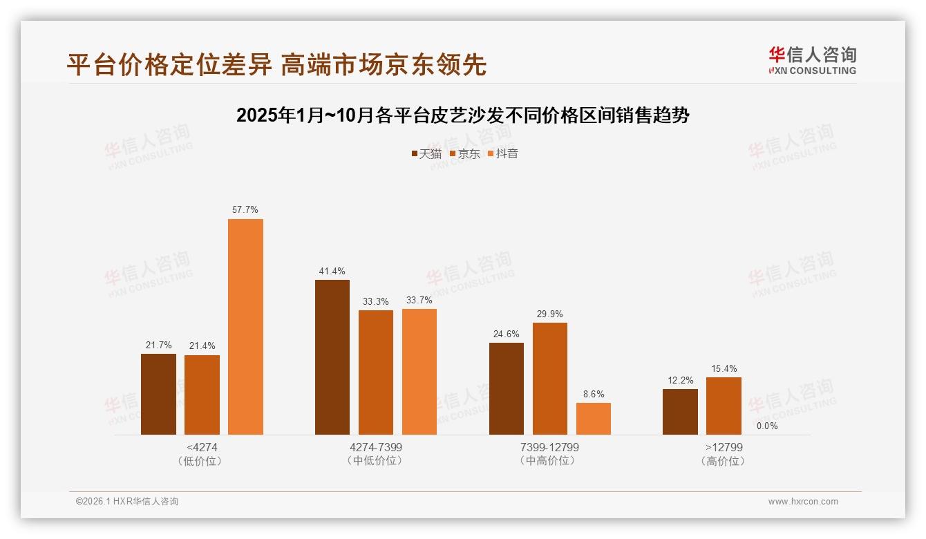 京东平台15.4%高端占比领先皮艺沙发高客单战场——华信人咨询行业观察-2026年1月-皮艺沙发-38