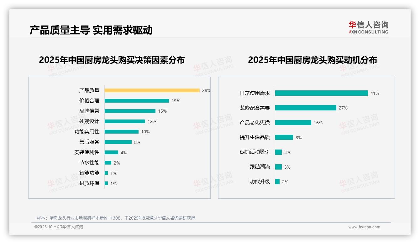 决策参考：华信人咨询报告强调32%消费者因质量问题不推荐厨房龙头-2025年10月-厨房龙头-38
