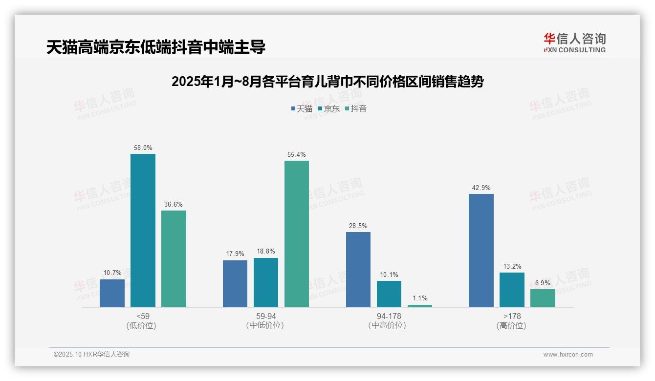 决策参考：华信人咨询报告强调京东育儿背巾83.2%销量来自低价产品-2025年10月-育儿背巾-38
