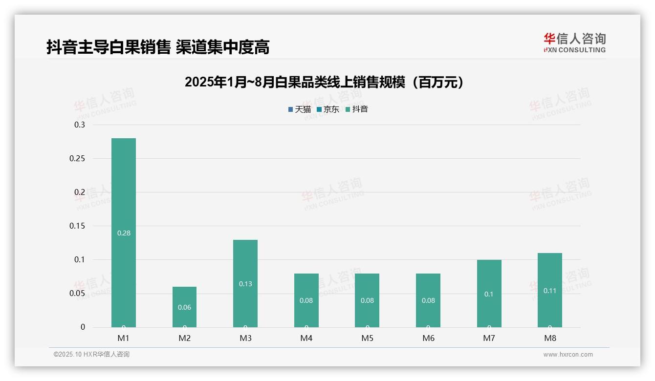 白果销量90.9%来自低价区间，华信人咨询报告完整数据已发布-2025年10月-白果-38
