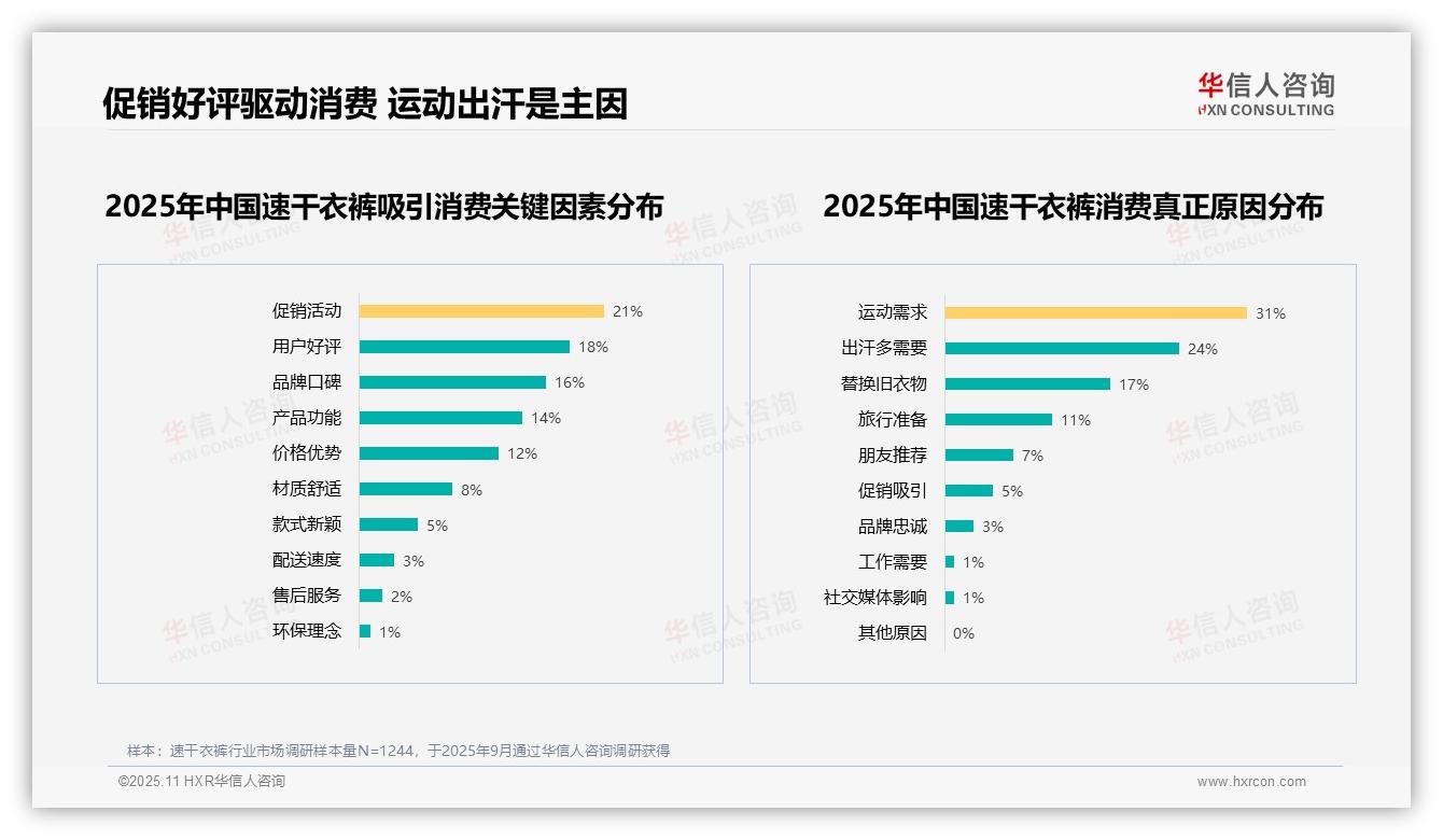 63%消费者愿意推荐速干衣裤——华信人咨询趋势报告摘要-2025年11月-速干衣裤-38