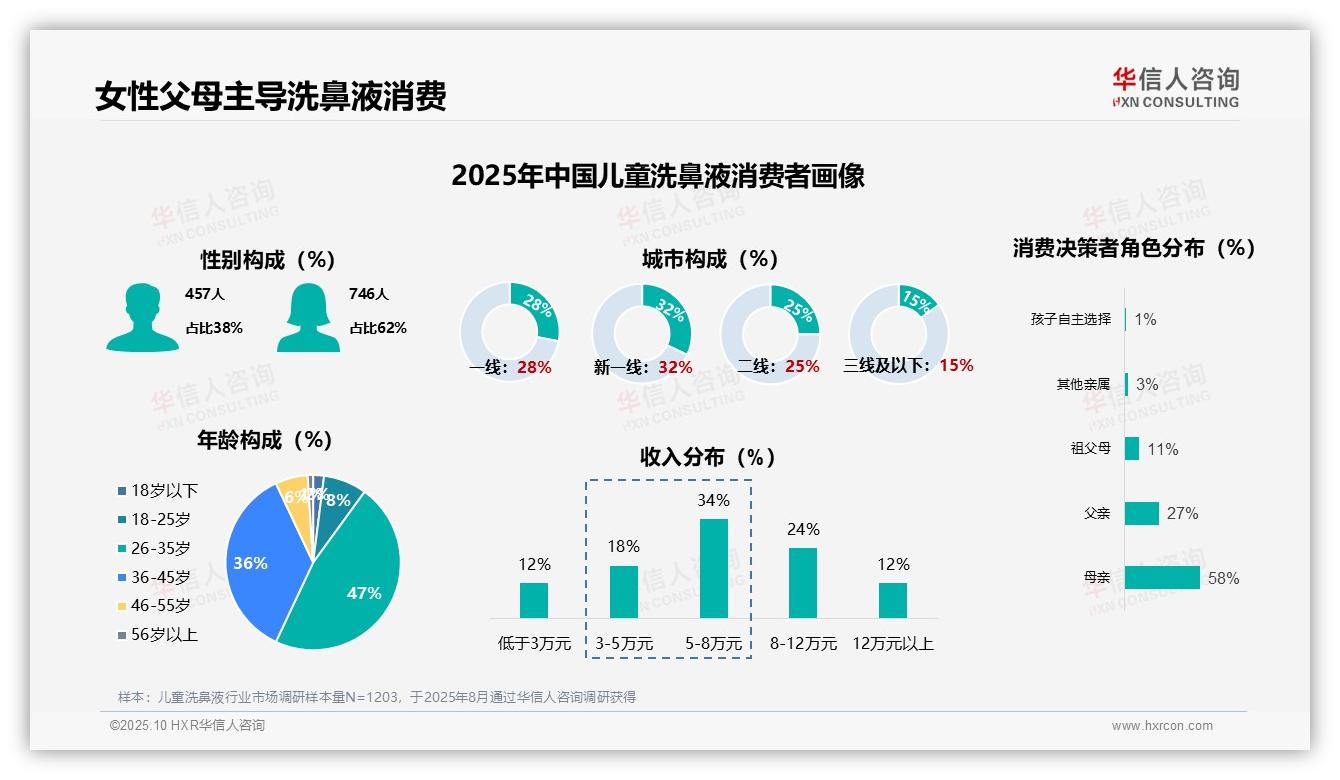 62%女性主导儿童洗鼻液消费——华信人咨询数据解读-2025年10月-儿童洗鼻液-38