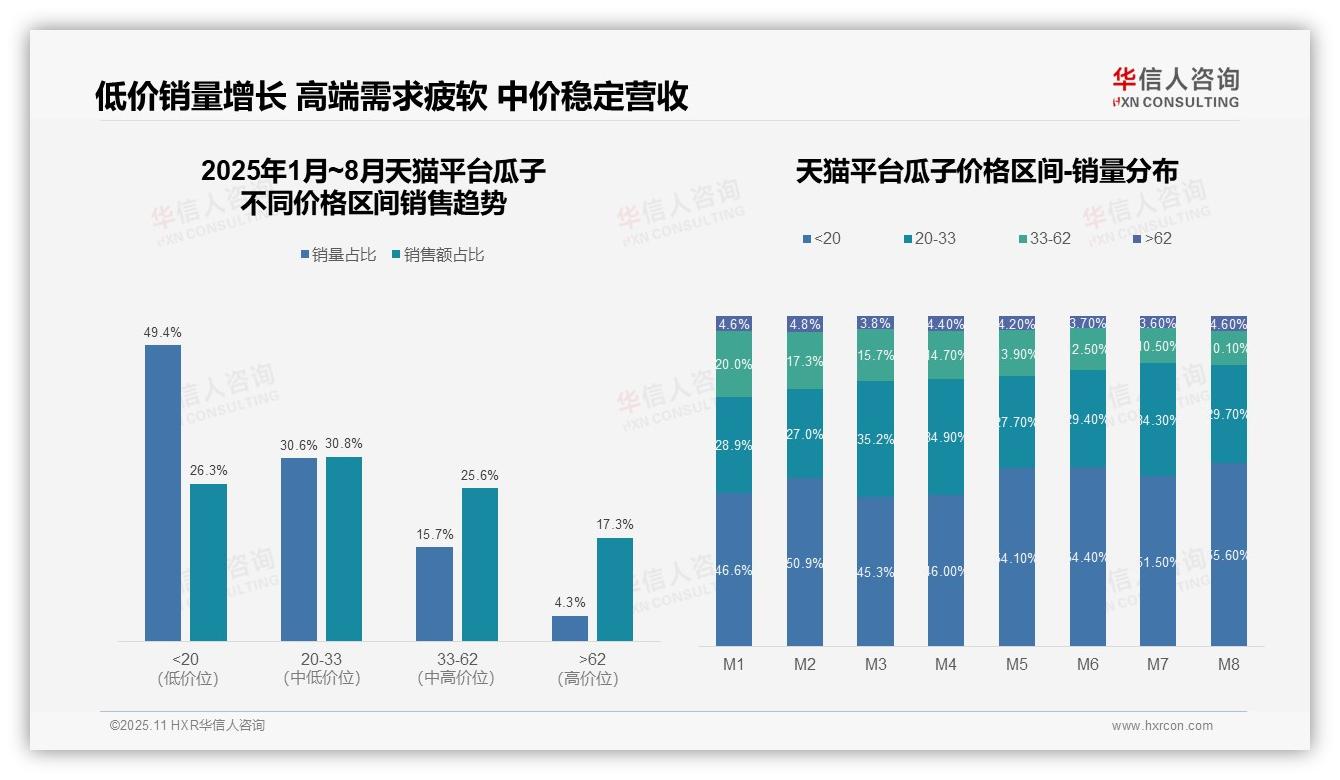 华信人咨询证实：低价销量占比达55.6%-2025年11月-瓜子-38