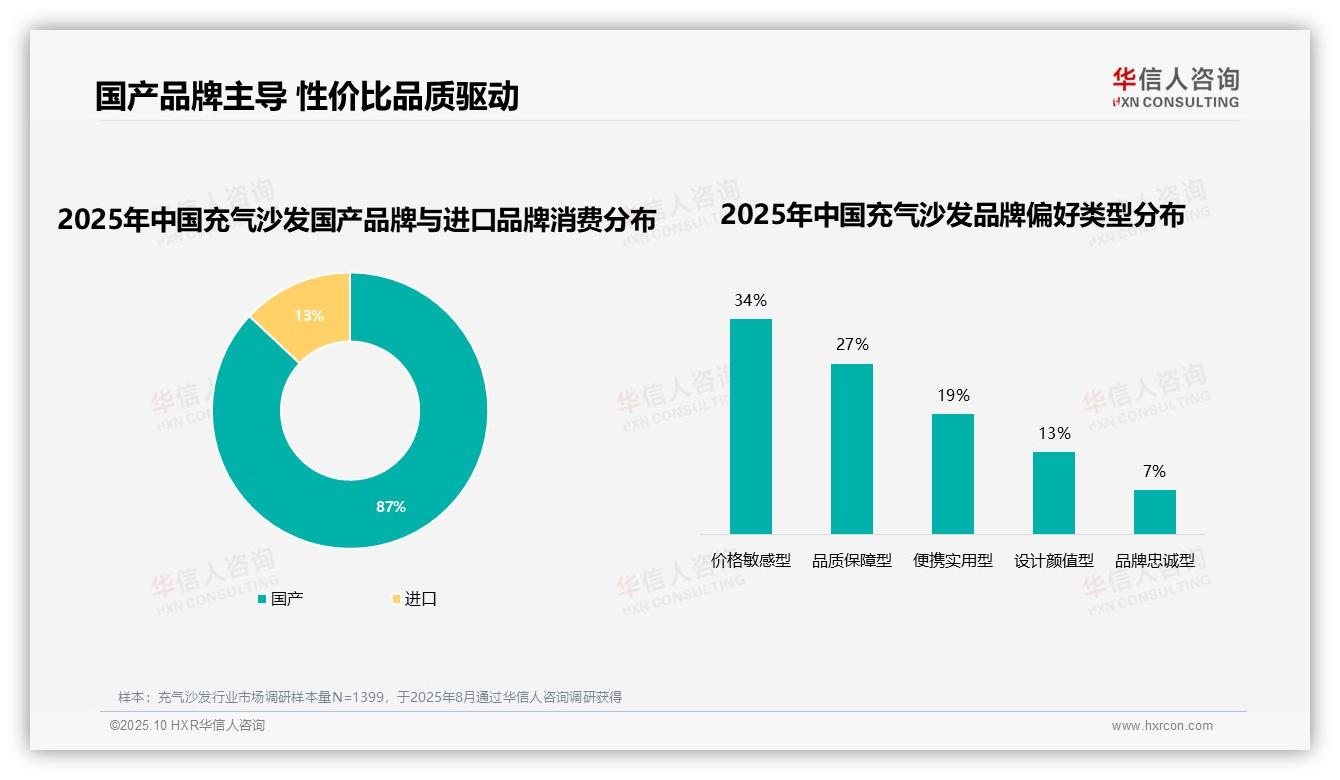 华信人咨询报告出炉，指出41%消费者对充气沙发品牌无所谓-2025年10月-充气沙发-38