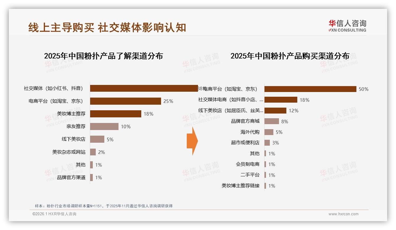 华信人咨询权威发布：38%消费者通过小红书了解粉扑，真实体验分享内容占比35%-2026年1月-粉扑-38