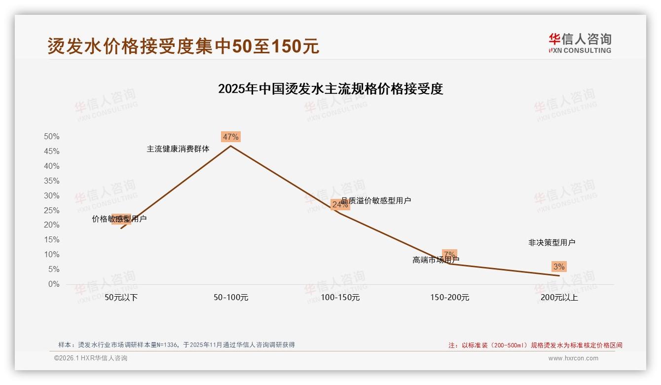 华信人咨询独家披露：33%中等收入群体撑住烫发水50至150元价格段-2026年1月-烫发水-38