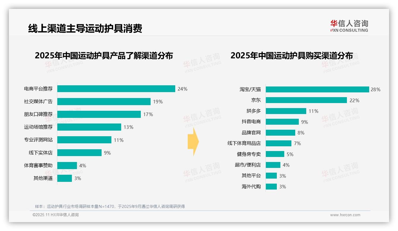 官方数据：华信人咨询报告显示33%消费者偏好中高端运动护具-2025年11月-运动护具-38