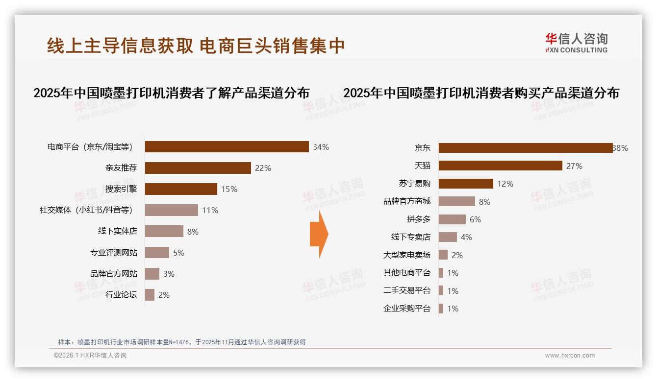 华信人咨询权威发布：26到45岁消费者占59%喷墨打印机市场，829元中端产品成盈利高地-2026年1月-喷墨打印机-38