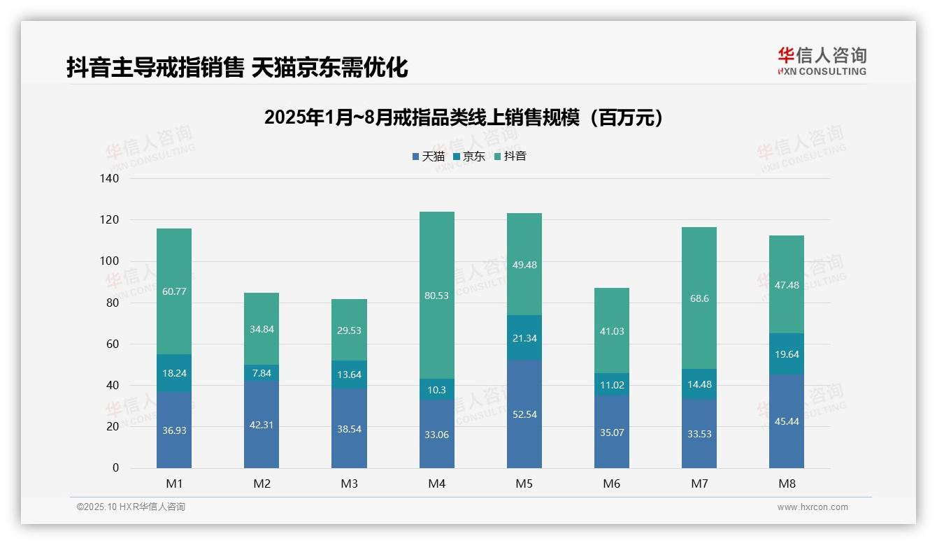 抖音戒指销售市场份额达48.6%——华信人咨询趋势报告摘要-2025年10月-戒指-38
