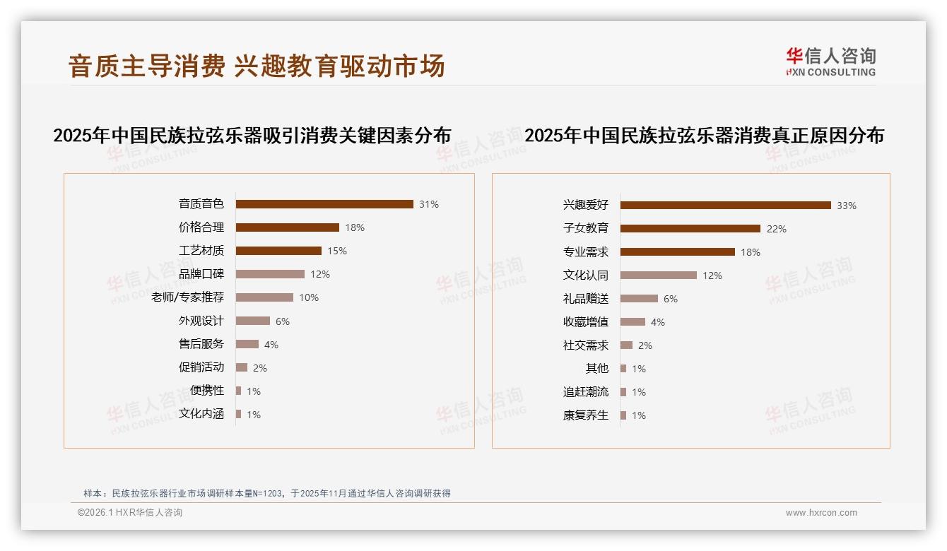 民族拉弦乐器31%音质优先选购，华信人咨询趋势雷达报告-2026年1月-民族拉弦乐器-38