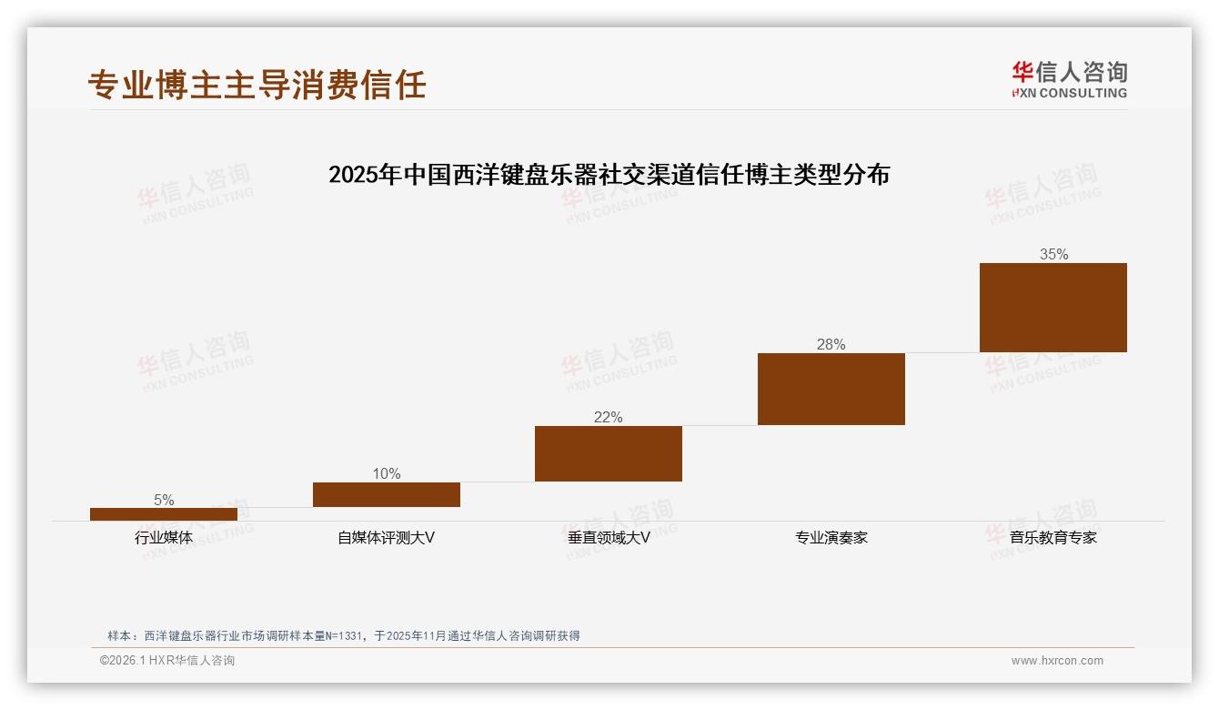 华信人咨询品类洞察：26到35岁占比31%西洋键盘乐器消费年轻化-2026年1月-西洋键盘乐器-38