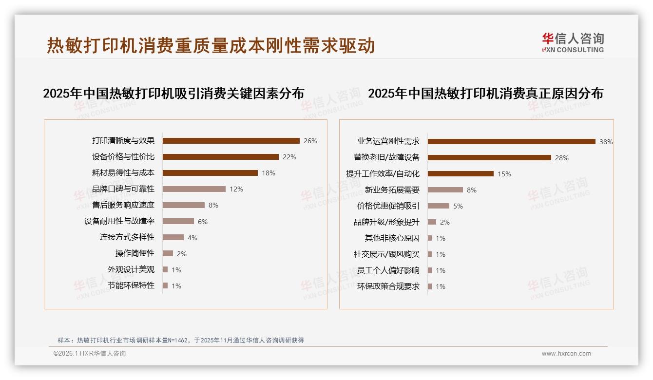 华信人咨询独家披露：38%消费者因业务刚需买热敏打印机，零售场景占28%——华信人咨询热敏打印机消费蓝皮书-2026年1月-热敏打印机-38