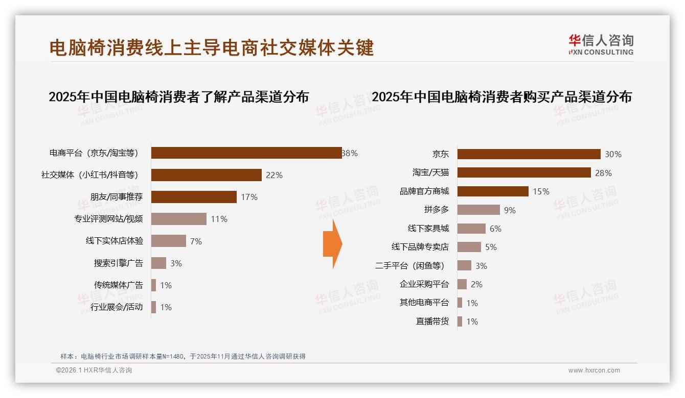 电脑椅线上渠道占60%口碑推荐38%成交，华信人咨询行业观察-2026年1月-电脑椅-38