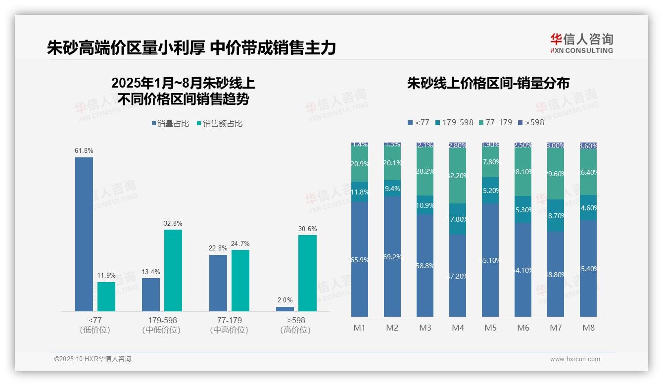 高端朱砂仅2.0%销量却占30.6%销售额——华信人咨询最新报告证实-2025年10月-朱砂-38