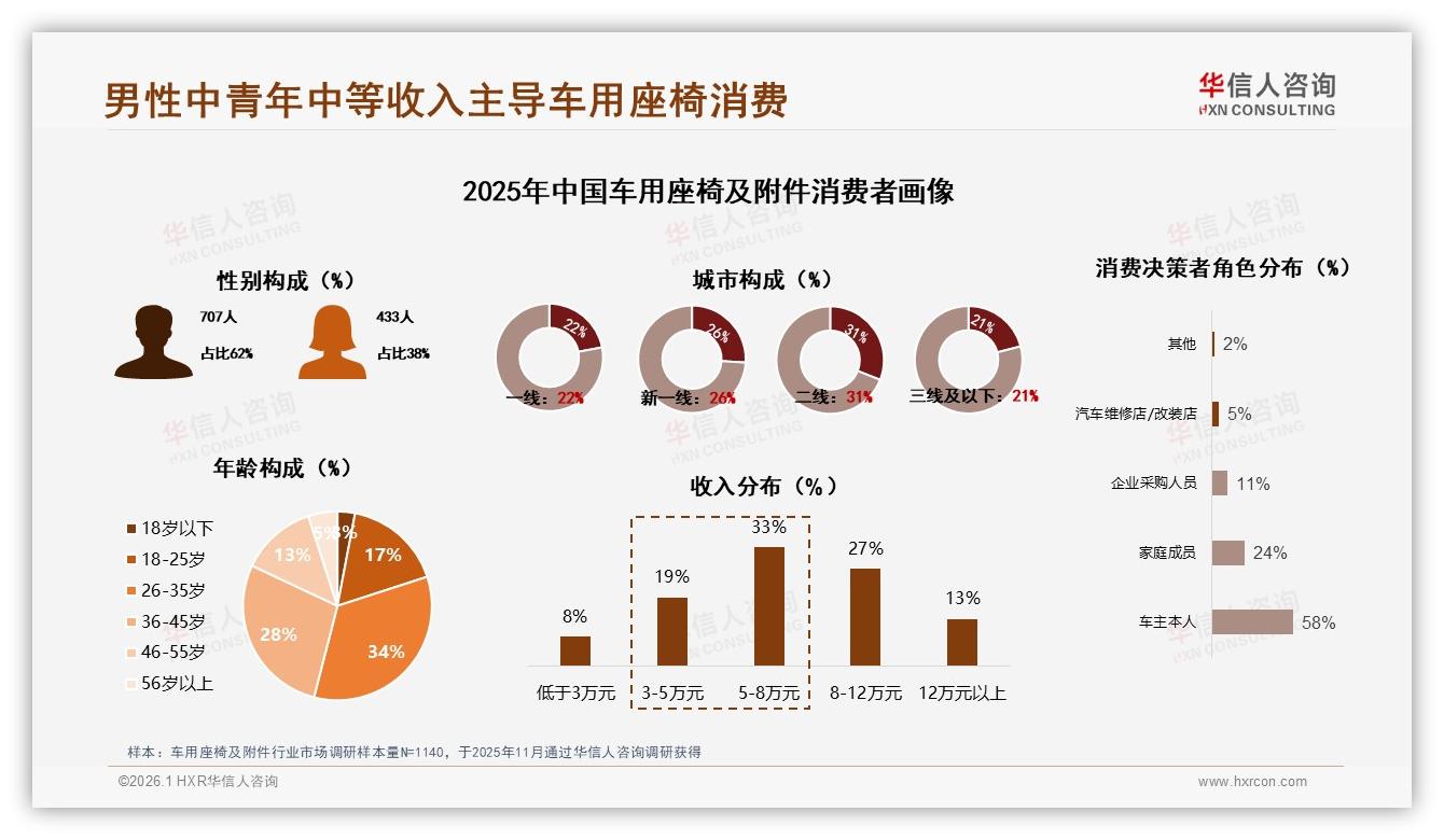 华信人咨询最新研报：26到45岁男性占62%车用座椅及附件安全舒适需求主导市场-2026年1月-车用座椅及附件-38