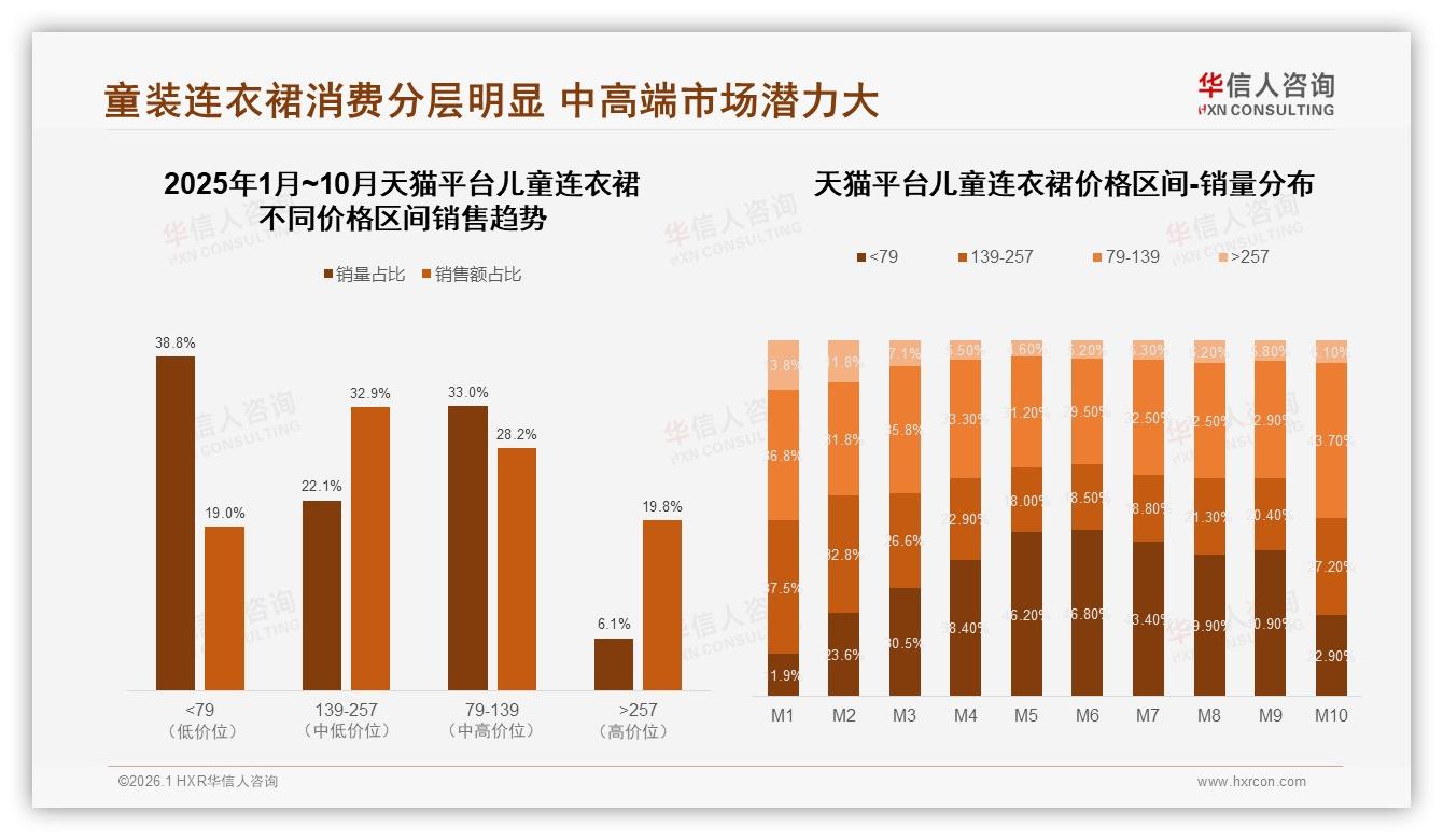 华信人咨询研报速览：国产儿童连衣裙占85%，价格敏感型占30%人群-2026年1月-儿童连衣裙-38