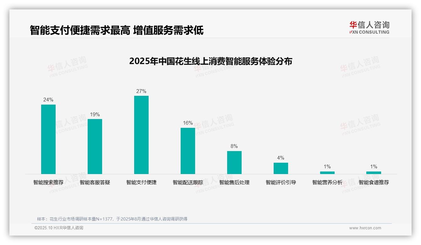 行业风向：华信人咨询报告提出37%花生消费者首选口碑推荐-2025年10月-花生-38