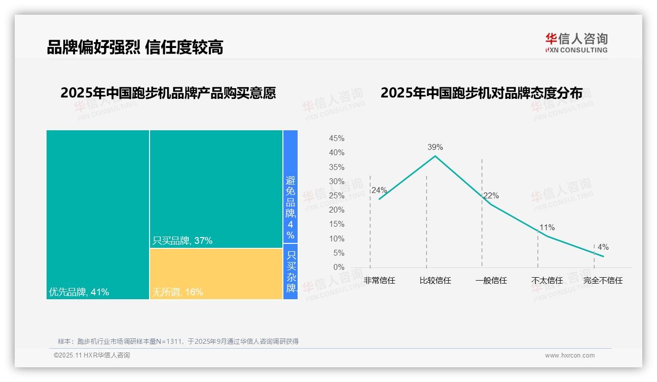 78%消费者优先选择品牌跑步机，华信人咨询年度报告精华-2025年11月-跑步机-38