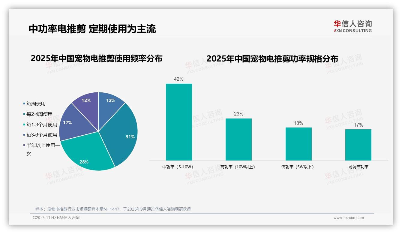 宠物电推剪女性用户占比58%——华信人咨询研究报告关键发现-2025年11月-宠物电推剪-38
