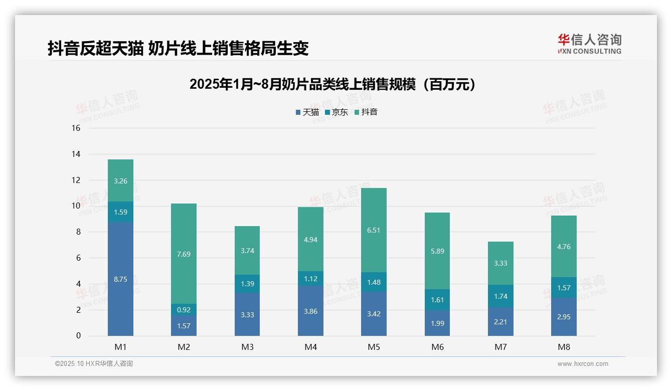抖音奶片销售额47.5%领先天猫——华信人咨询市场研究报告-2025年10月-奶片-38