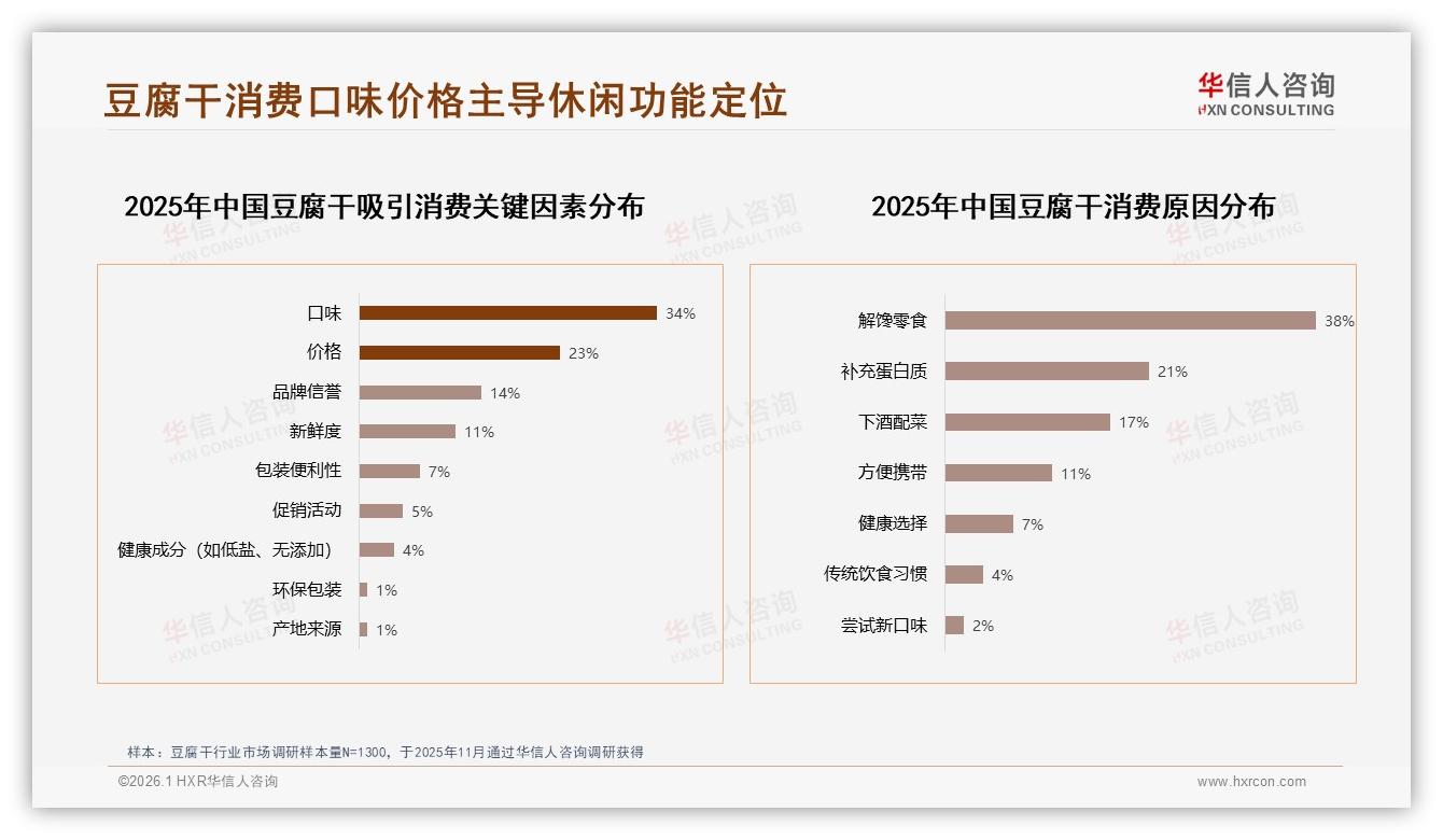 原味豆腐干占28%口味榜首，五香22%紧随其后，创新空间巨大——华信人咨询白皮书指出-2026年1月-豆腐干-38