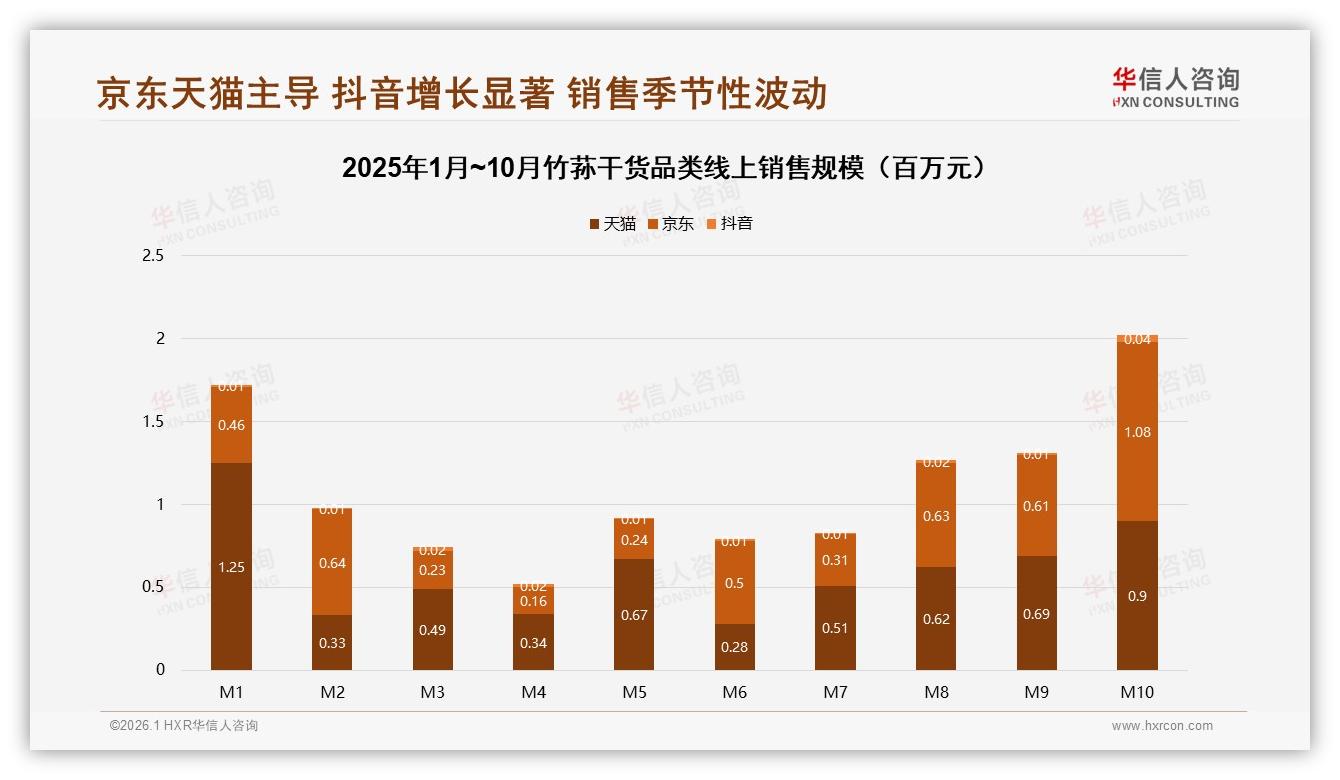 华信人咨询数据洞察：秋冬两季62%销量集中，竹荪干货品牌押注季节性营销-2026年1月-竹荪干货-38