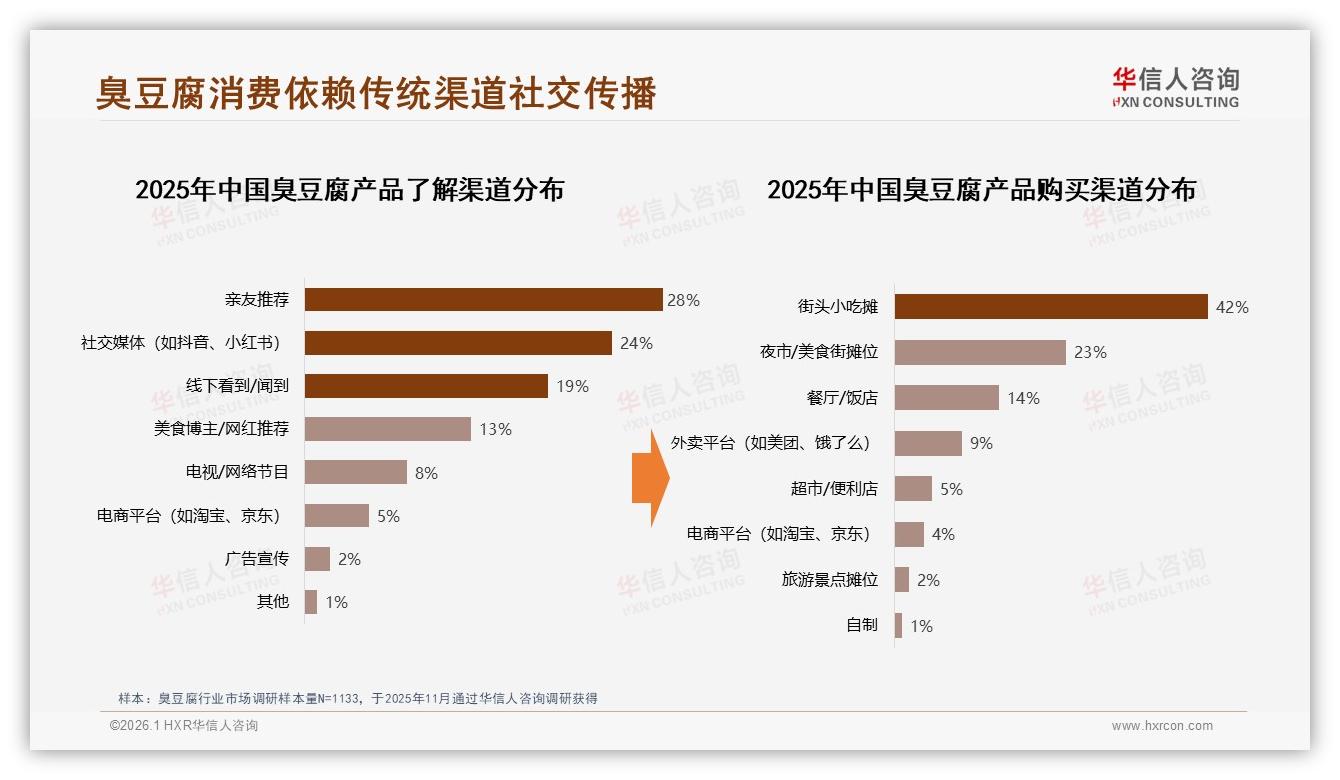 传统黑臭豆腐偏好占38%，经典口味仍是护城河，华信人咨询年度复盘-2026年1月-臭豆腐-38