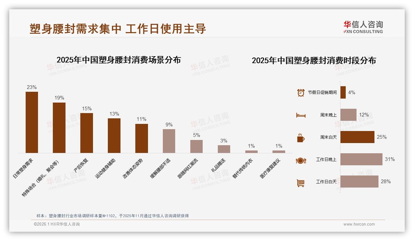 塑身腰封57%需求来自日常塑身产后恢复，品牌场景营销新机会——华信人咨询年度复盘-2026年1月-塑身腰封-38