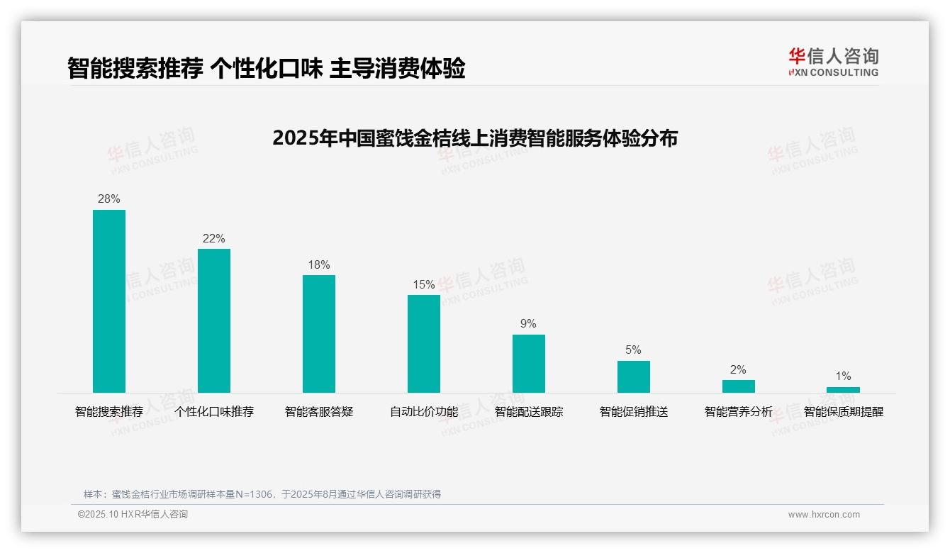 38%消费者依赖口碑推荐选购蜜饯金桔，华信人咨询年度报告精华-2025年10月-蜜饯金桔-38