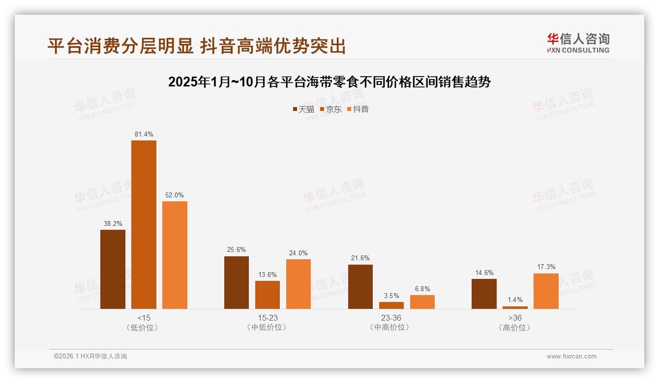 15到36元占39%销售额，海带零食中高端定价策略浮现，华信人咨询趋势雷达扫描-2026年1月-海带零食-38