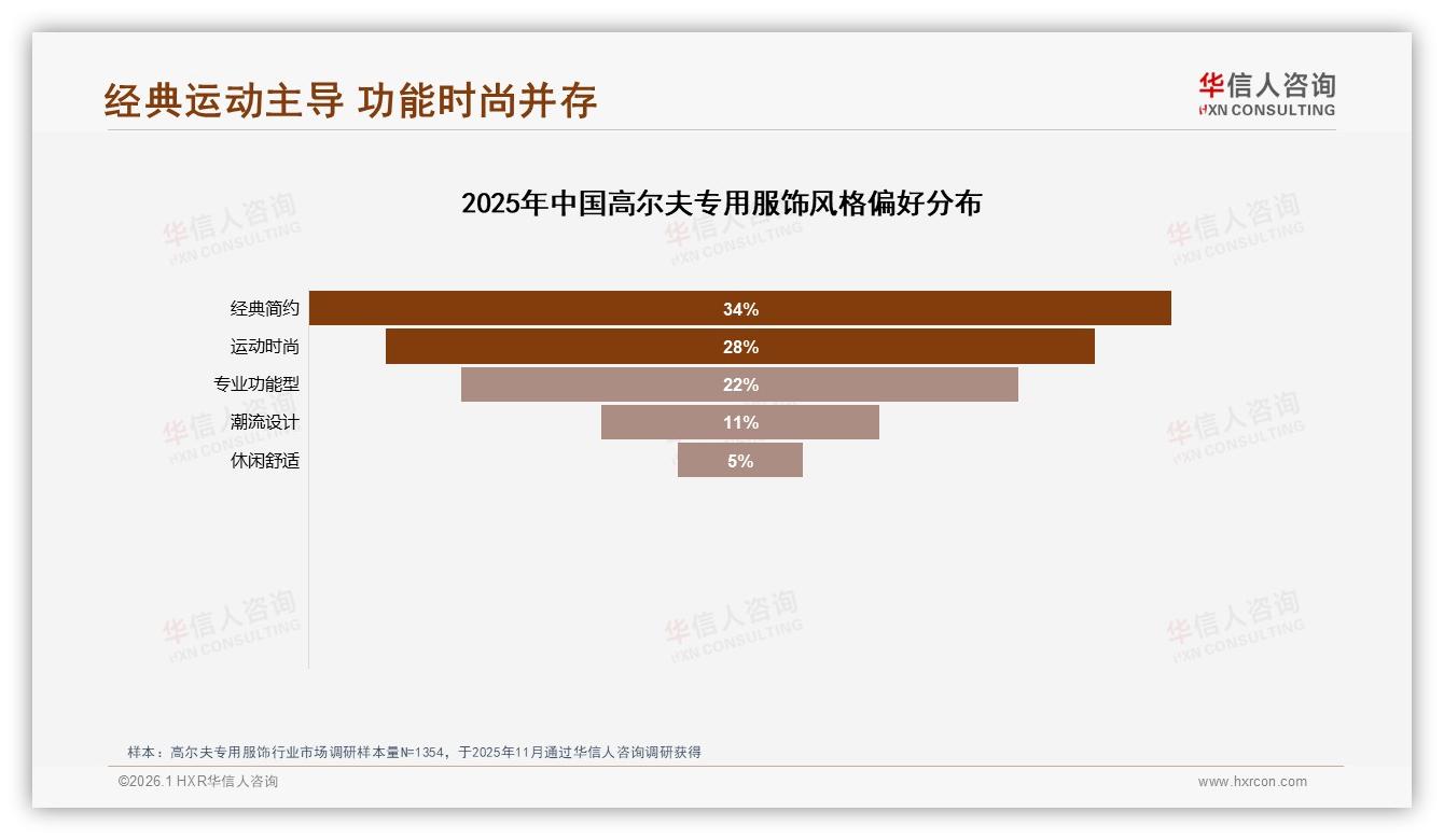 华信人咨询数据洞察：68%男性中青年主导高尔夫专用服饰，26~45岁高收入渗透广-2026年1月-高尔夫专用服饰-38