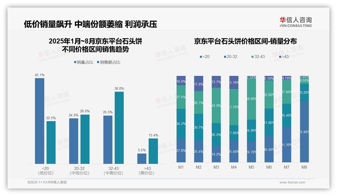 华信人咨询报告核心结论：抖音68.7%销售来自低价区间-2025年11月-石头饼-38